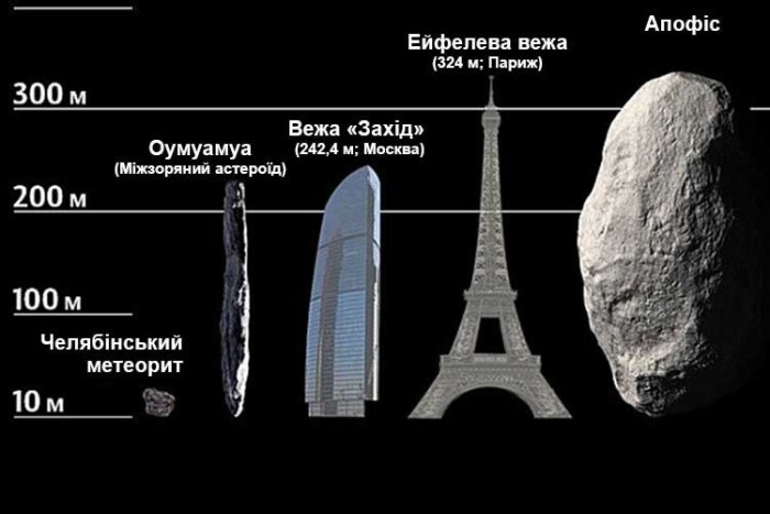 Астероид Апофис (Apophis)