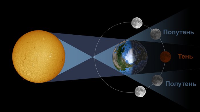 Схема полного затмения Луны