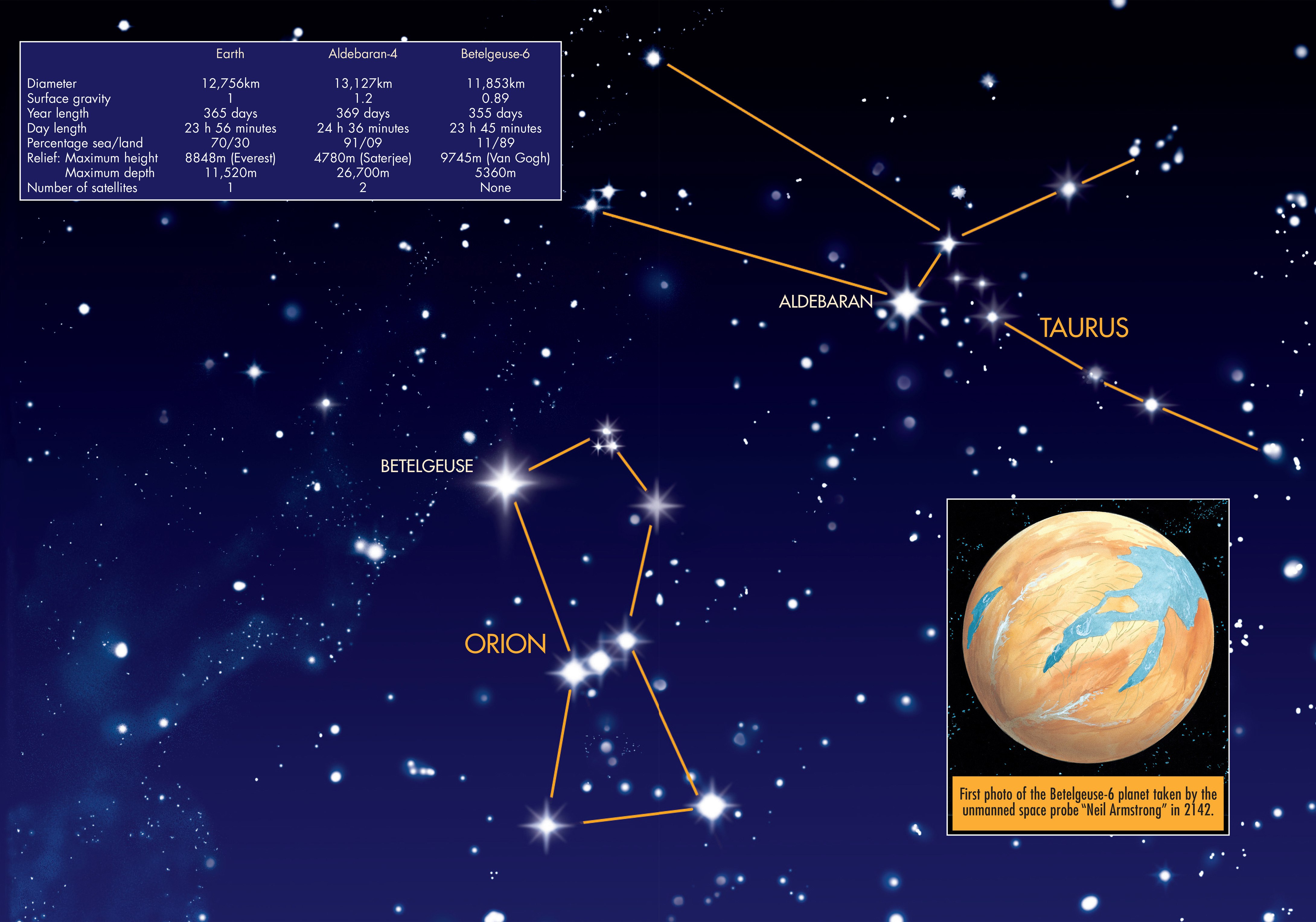 Планета альдебаран. Созвездие Телец Альдебаран. Альдебаран Орион Бетельгейзе. Созвездие Орион Альдебаран. Альдебаран звезда в созвездии.