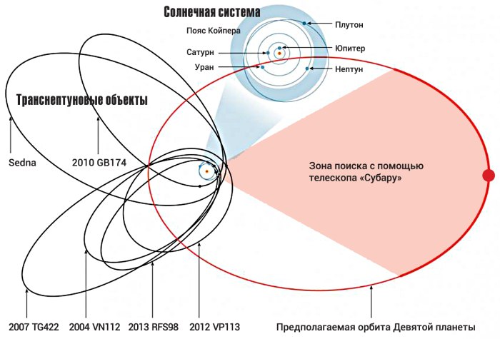 Карта солнечной системы с поясом Койпера