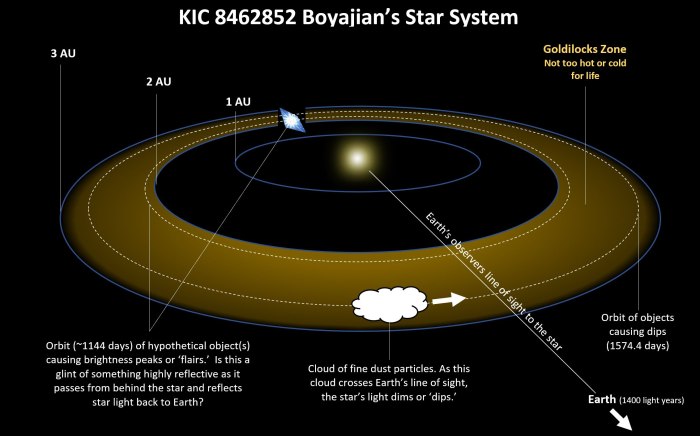 Сфера Дайсона kic 8462852