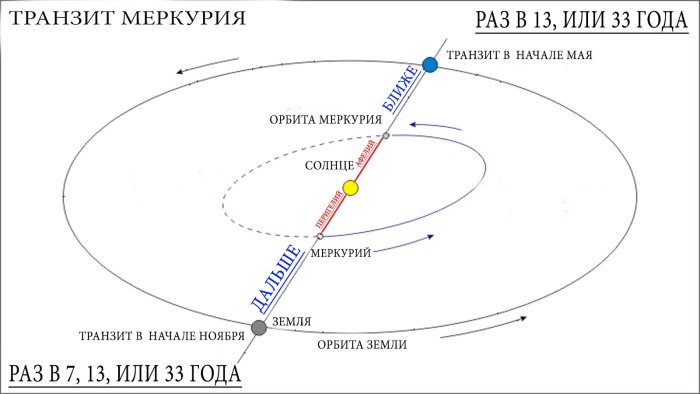 Перигелий орбиты Меркурия