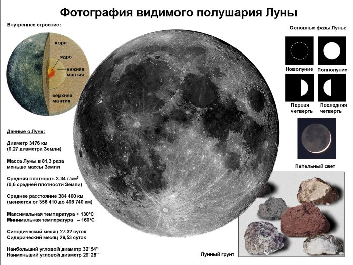 Строение Луны астрономия
