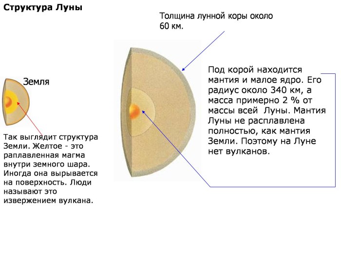 Строение Луны в разрезе