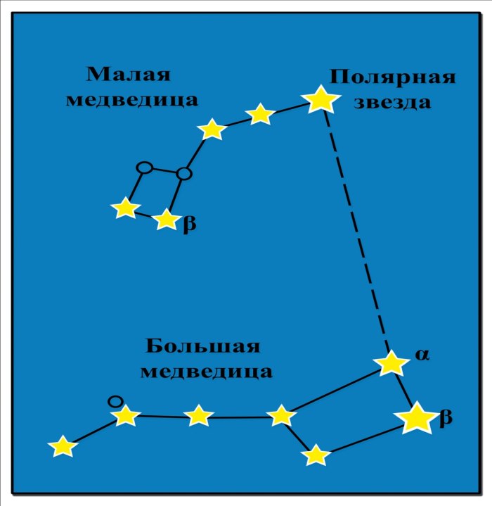 Большая Медведица Созвездие название звезд