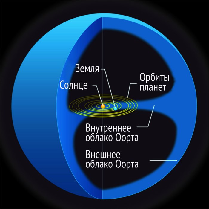 Карликовые планеты пояса Койпера