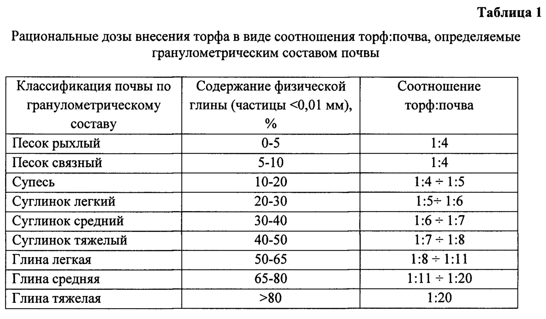 Мощность почвы. Классификация почв по Качинскому. Гранулометрический состав почвы таблица. Гранулометрический состав грунта таблица. Таблица ГМС почвы.