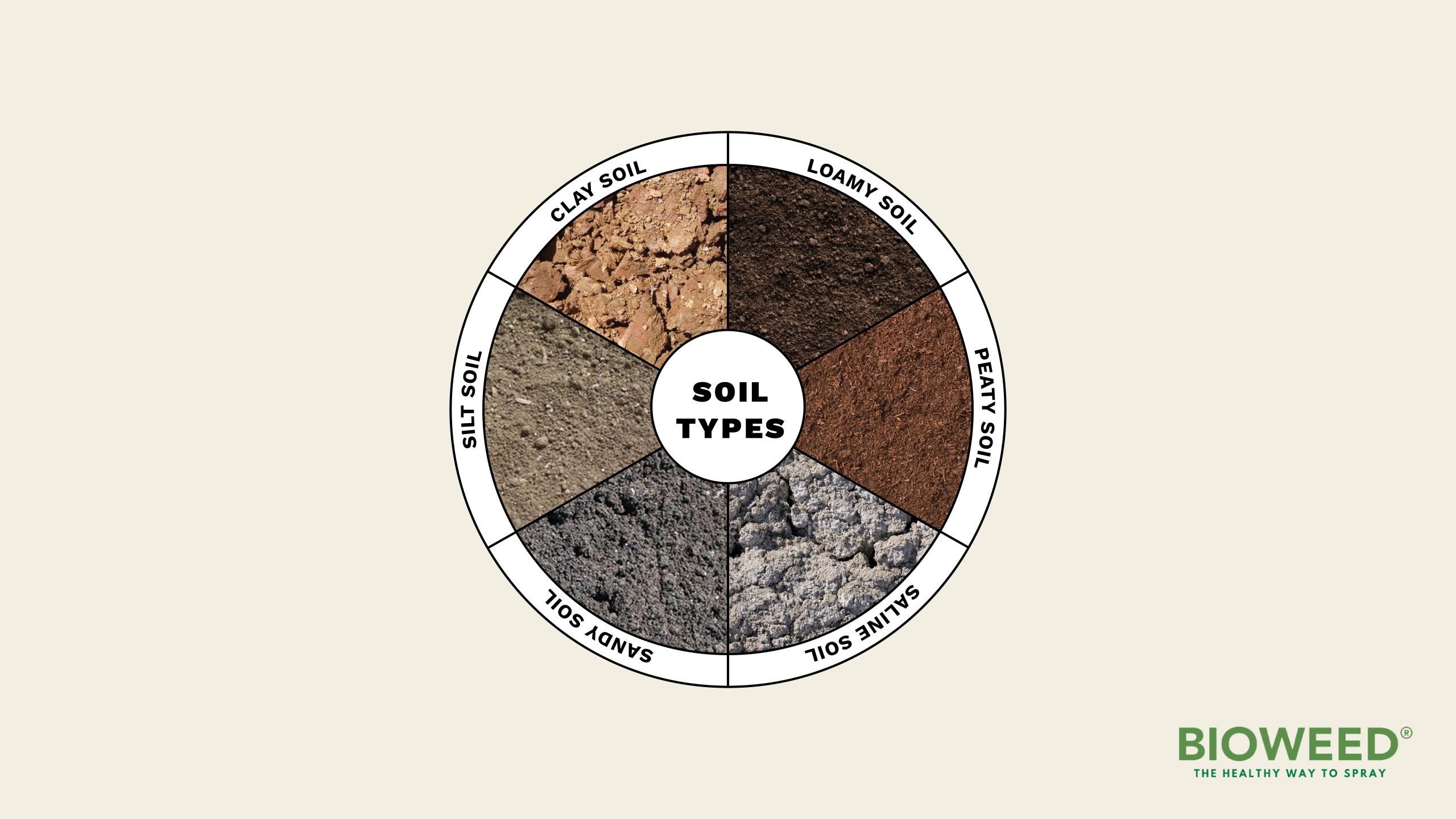 Почва различна. Types of Soil. Виды почв. Почва коллаж. Цвет почвы.