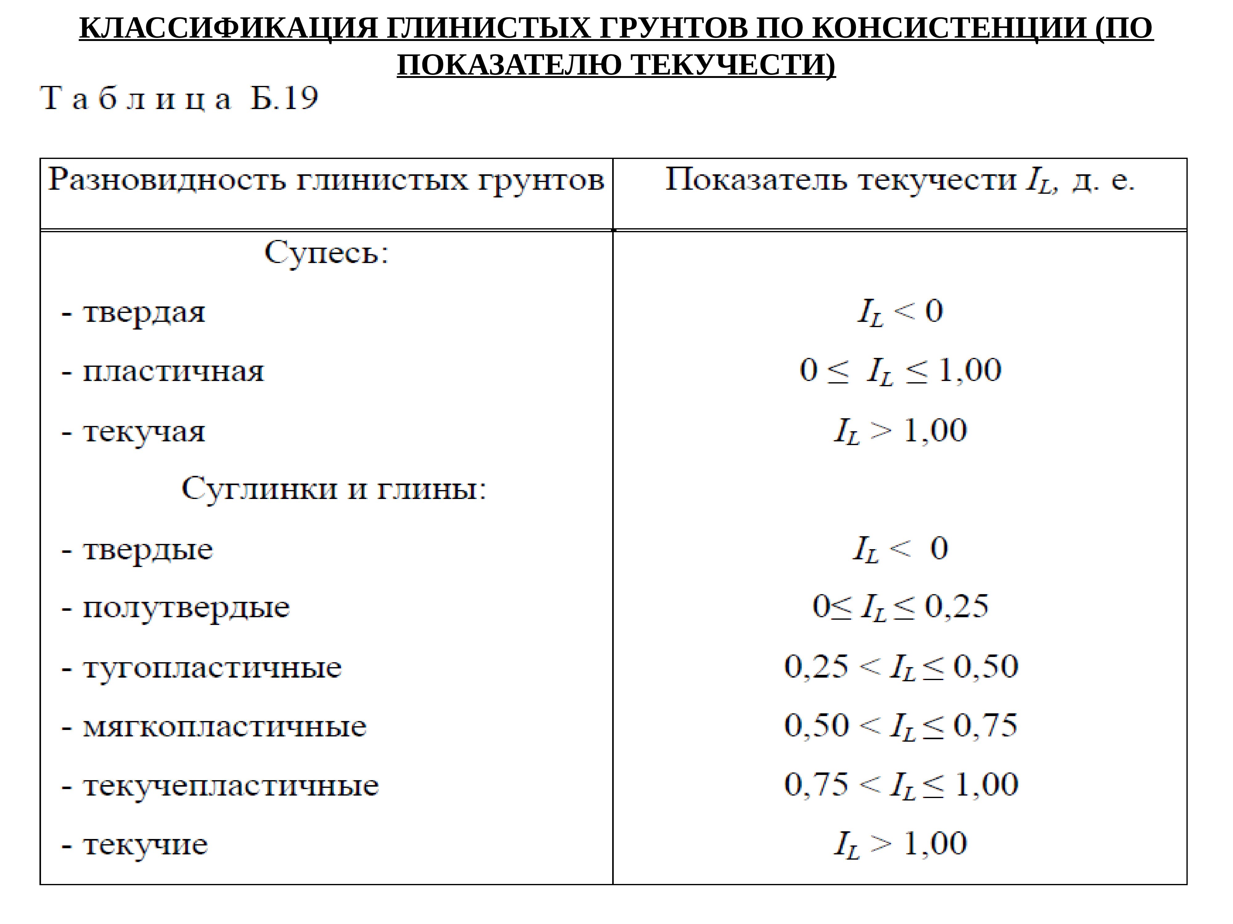 Показатели грунтов. Показатель текучести грунта супесь. Показатель текучести грунта суглинок. Суглинок твердый показатель текучести. Классификация супеси по показателю текучести.