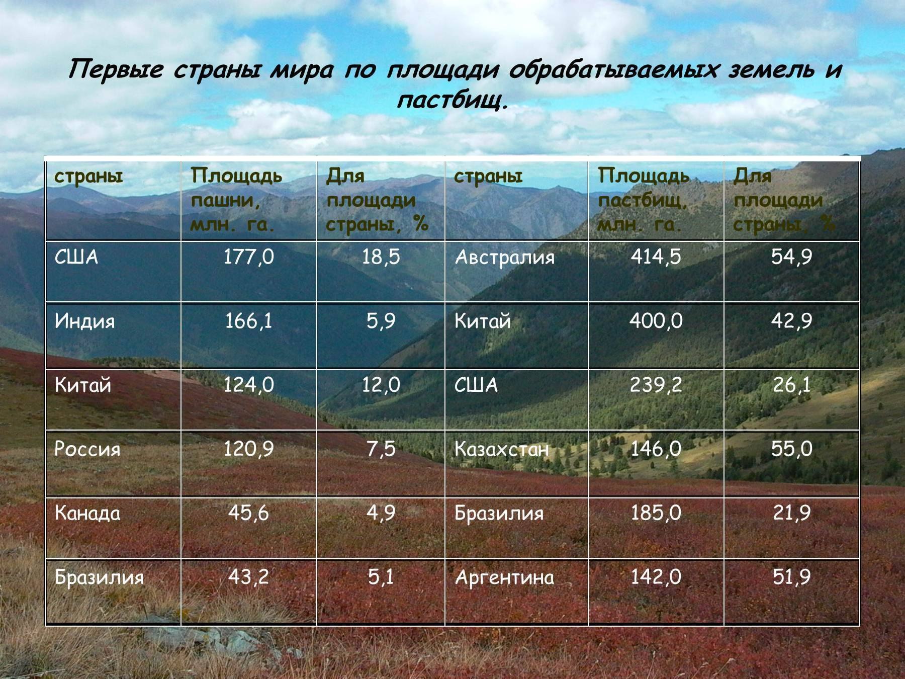 Какая из перечисленных земель. Площадь обрабатываемых земель. Площади обрабатываемых земель в мире. Земельные ресурсы стран мира. Обрабатываемые земельные ресурсы.