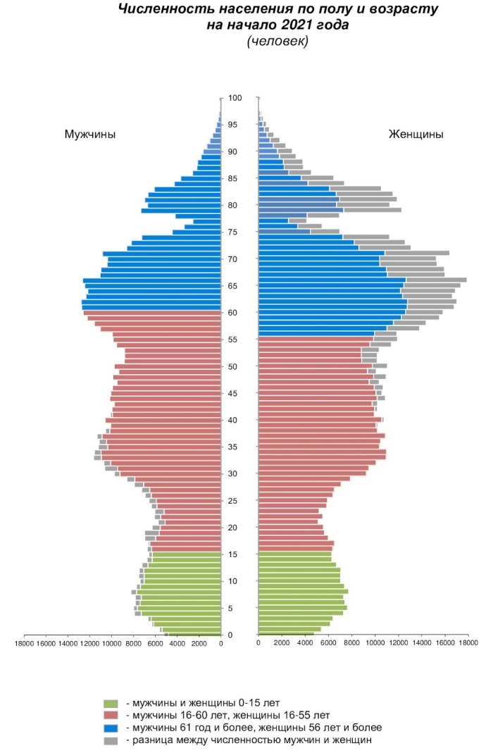 Половозрастная пирамида 2021. Половозрастная пирамида Норвегии. Демографическая пирамида Швеции 2000. Половозрастная пирамида Татарстана 2021. Демографическая пирамида России.