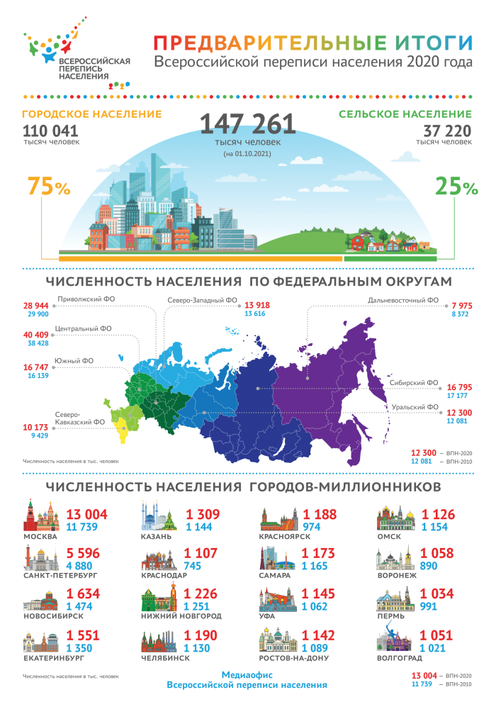 Численность людей по городам