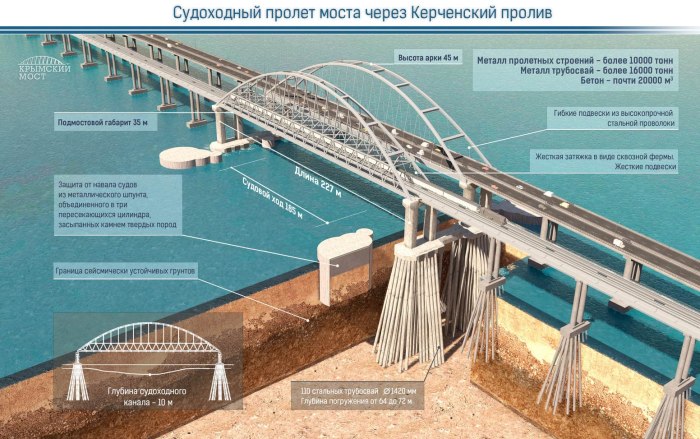 Судоходный пролет Крымского моста